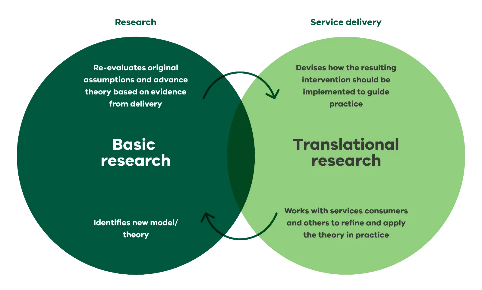 Research and service delivery