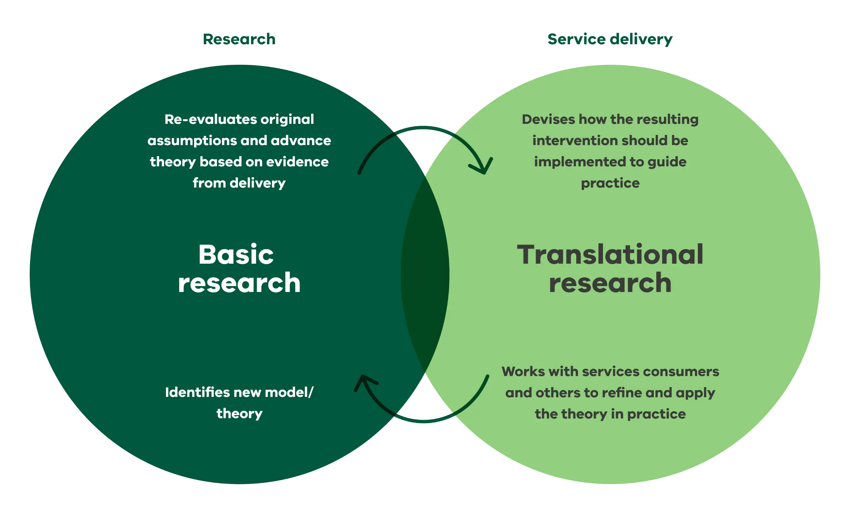 Research and service delivery