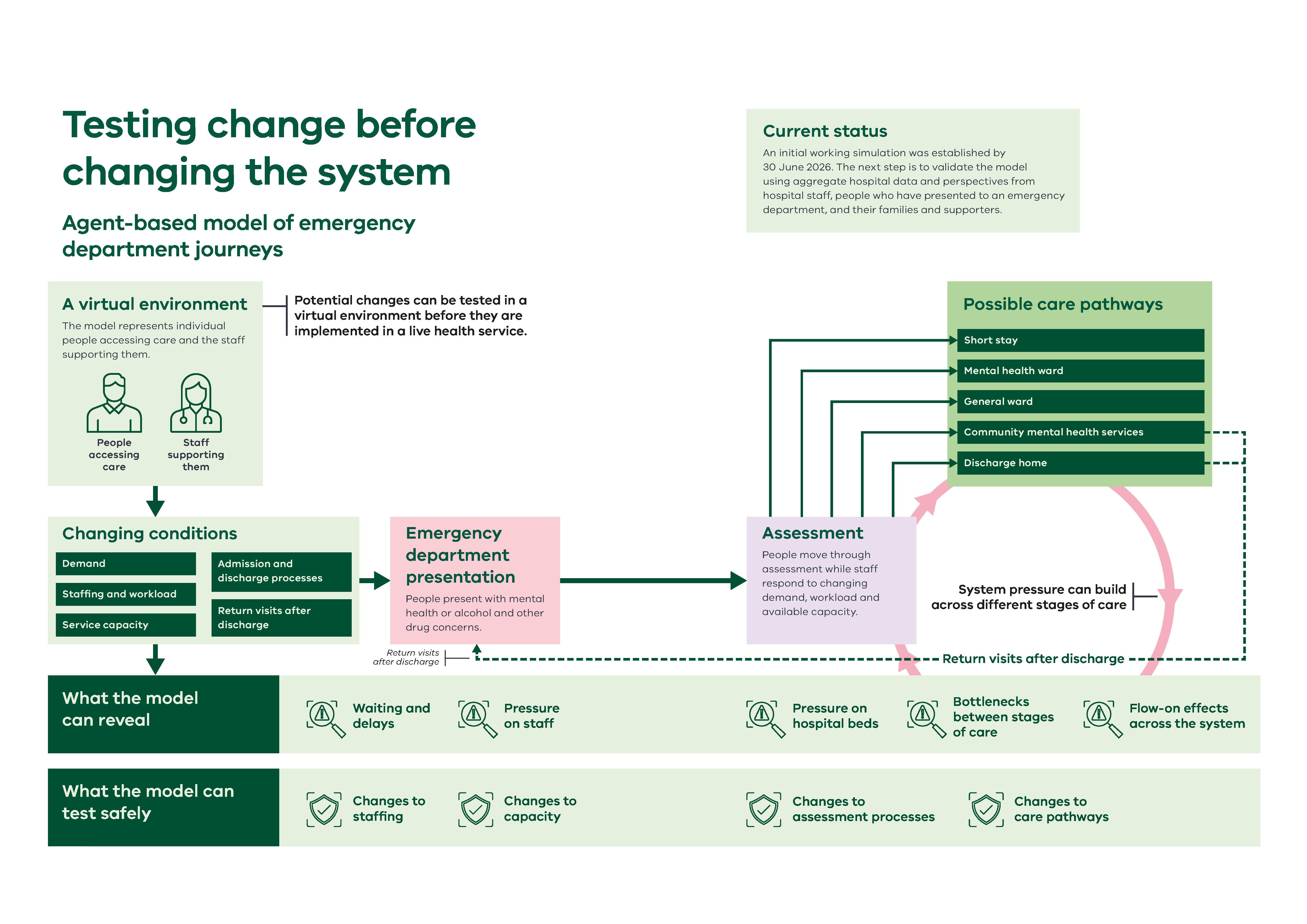 The model creates a virtual environment that represents people accessing care and the staff supporting them, so potential changes can be tested before they are implemented in a live health service. It reflects changing conditions: demand, staffing and workload, service capacity, admission and discharge processes, and return visits after discharge.  People present to the emergency department with mental health or alcohol and other drug concerns, then move through assessment while staff respond to changing demand, workload and available capacity. From assessment, possible care pathways are short stay, mental health ward, general ward, community mental health services or discharge home. People discharged to community services or home may return to the emergency department. System pressure can build across different stages of care.  What the model can reveal: waiting and delays, pressure on staff, pressure on hospital beds, bottlenecks between stages of care, and flow-on effects across the system.  What the model can test safely: changes to staffing, capacity, assessment processes and care pathways.  Current status: an initial working simulation was established by 30 June 2026. The next step is to validate the model using aggregate hospital data and perspectives from hospital staff, people who have presented to an emergency department, and their families and supporters.